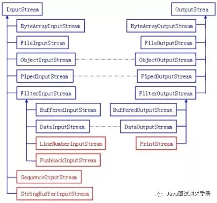 节流的输入和输出类结构图